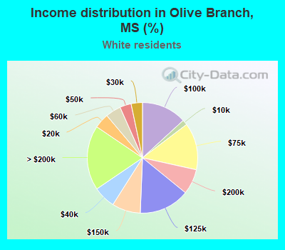 Income distribution in Olive Branch, MS (%)