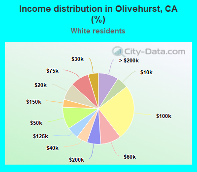 Income distribution in Olivehurst, CA (%)