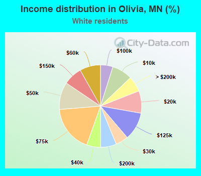 Income distribution in Olivia, MN (%)