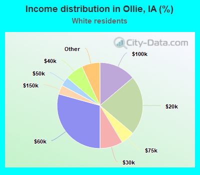 Income distribution in Ollie, IA (%)