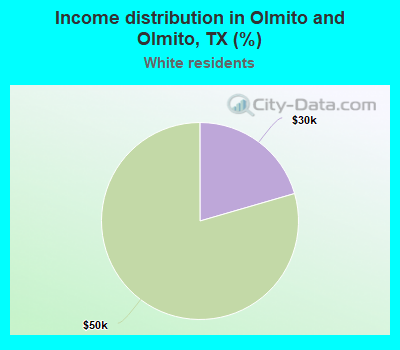 Income distribution in Olmito and Olmito, TX (%)