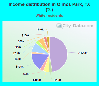 Income distribution in Olmos Park, TX (%)