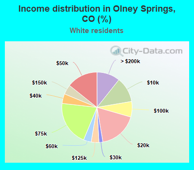 Income distribution in Olney Springs, CO (%)