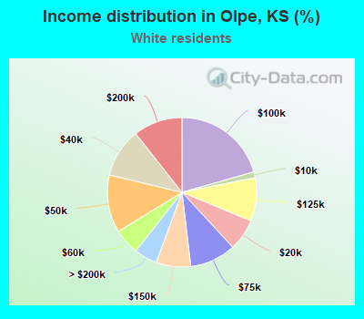 Income distribution in Olpe, KS (%)