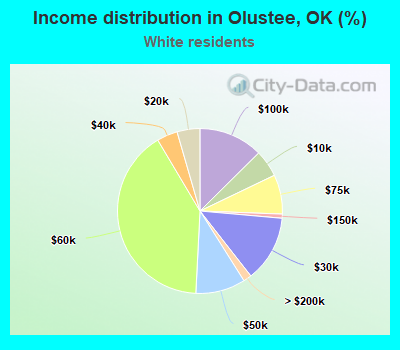 Income distribution in Olustee, OK (%)