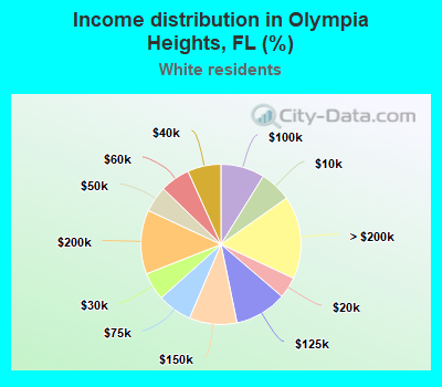 Income distribution in Olympia Heights, FL (%)