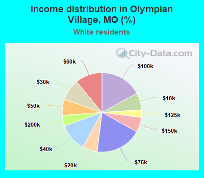 Income distribution in Olympian Village, MO (%)