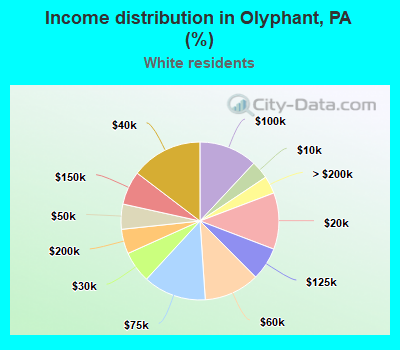 Income distribution in Olyphant, PA (%)
