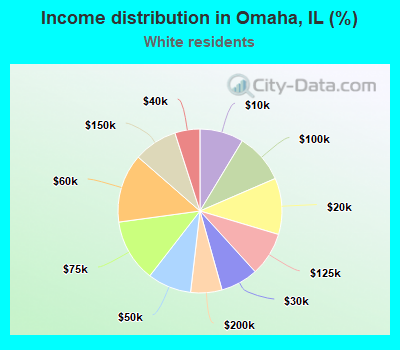 Income distribution in Omaha, IL (%)