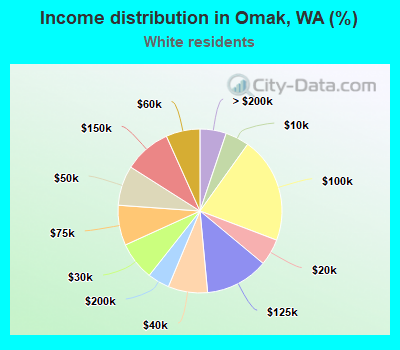 Income distribution in Omak, WA (%)