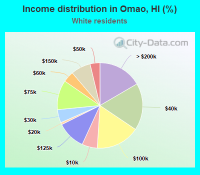 Income distribution in Omao, HI (%)