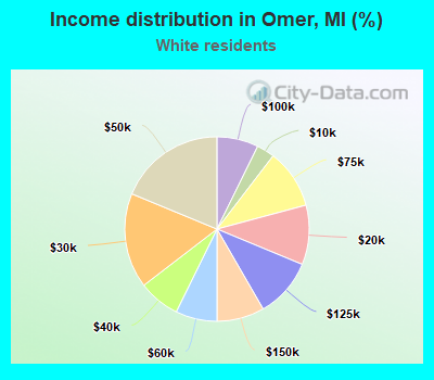 Income distribution in Omer, MI (%)