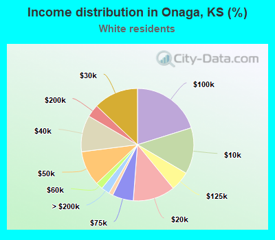 Income distribution in Onaga, KS (%)