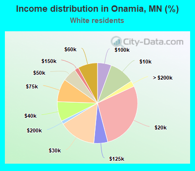 Income distribution in Onamia, MN (%)