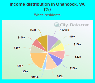 Income distribution in Onancock, VA (%)