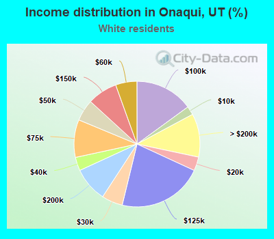 Income distribution in Onaqui, UT (%)