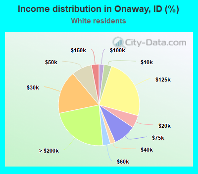 Income distribution in Onaway, ID (%)