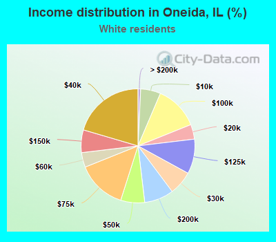 Income distribution in Oneida, IL (%)