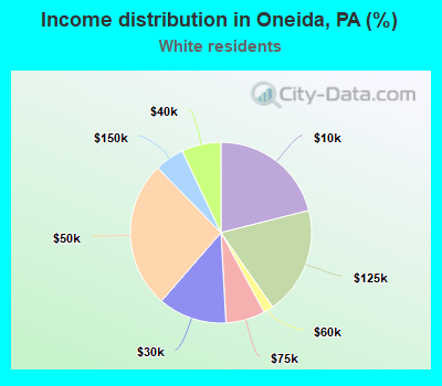 Income distribution in Oneida, PA (%)