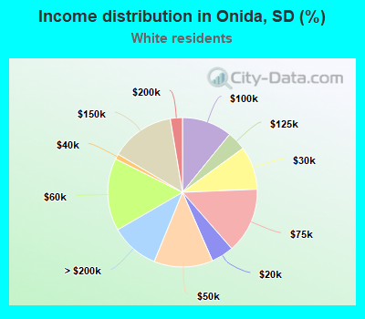 Income distribution in Onida, SD (%)