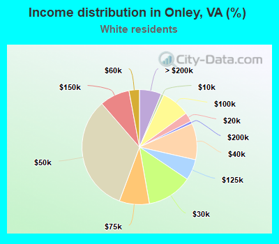 Income distribution in Onley, VA (%)