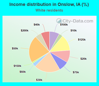 Income distribution in Onslow, IA (%)