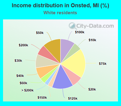 Income distribution in Onsted, MI (%)