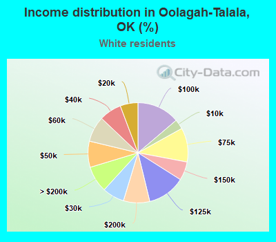 Income distribution in Oolagah-Talala, OK (%)