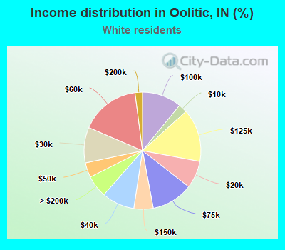 Income distribution in Oolitic, IN (%)