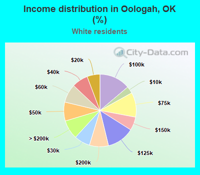 Income distribution in Oologah, OK (%)