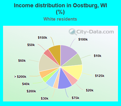 Income distribution in Oostburg, WI (%)
