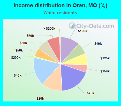 Income distribution in Oran, MO (%)