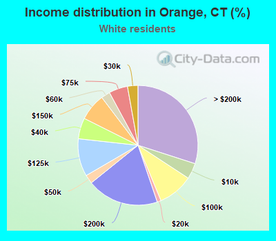Income distribution in Orange, CT (%)