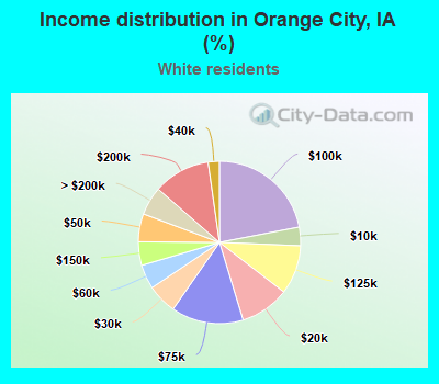 Income distribution in Orange City, IA (%)