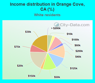 Income distribution in Orange Cove, CA (%)