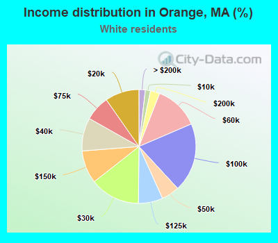 Income distribution in Orange, MA (%)