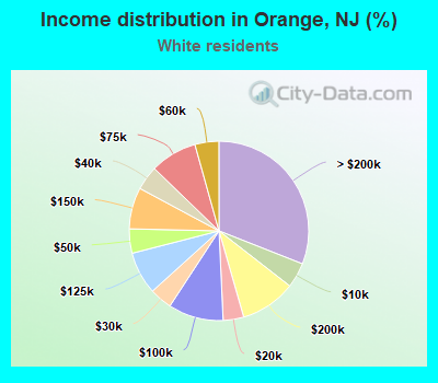 Income distribution in Orange, NJ (%)