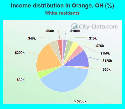Income distribution in Orange, OH (%)