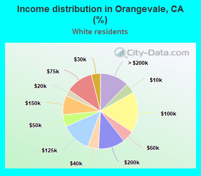 Income distribution in Orangevale, CA (%)
