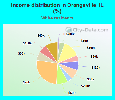 Income distribution in Orangeville, IL (%)