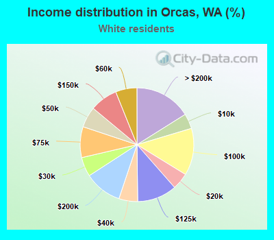 Income distribution in Orcas, WA (%)