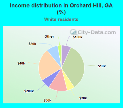 Income distribution in Orchard Hill, GA (%)