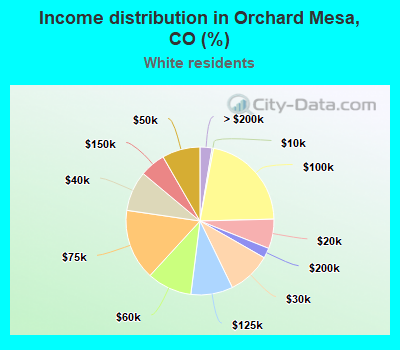 Income distribution in Orchard Mesa, CO (%)