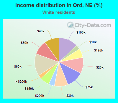 Income distribution in Ord, NE (%)