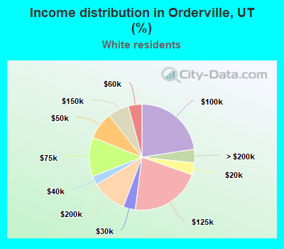 Income distribution in Orderville, UT (%)