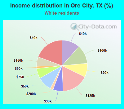 Income distribution in Ore City, TX (%)