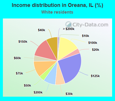 Income distribution in Oreana, IL (%)