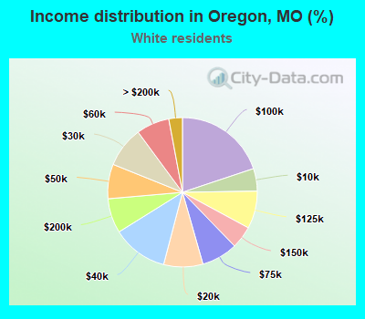Income distribution in Oregon, MO (%)