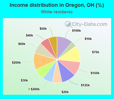 Income distribution in Oregon, OH (%)