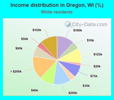 Income distribution in Oregon, WI (%)